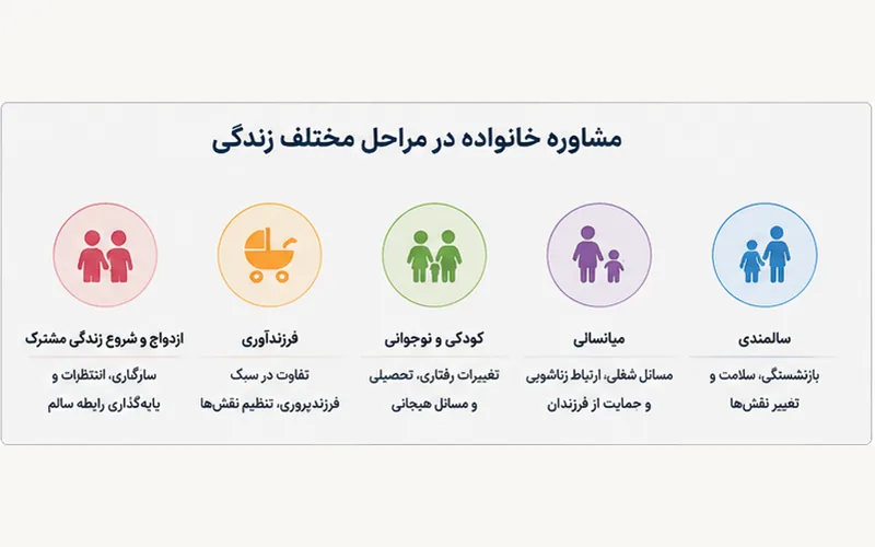 مشاوره خانواده در مراحل مختلف زندگی از ازدواج و فرزندپروری تا سالمندی