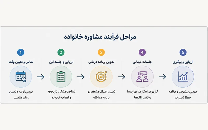 مراحل مشاوره خانواده از ارزیابی اولیه تا پایان خانواده‌درمانی