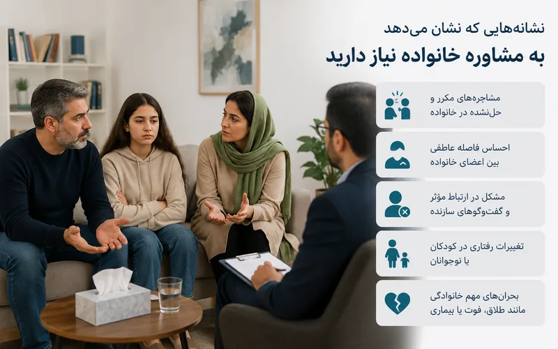 نشانه‌های نیاز به مشاوره خانواده و گفت‌وگوی اعضا با مشاور