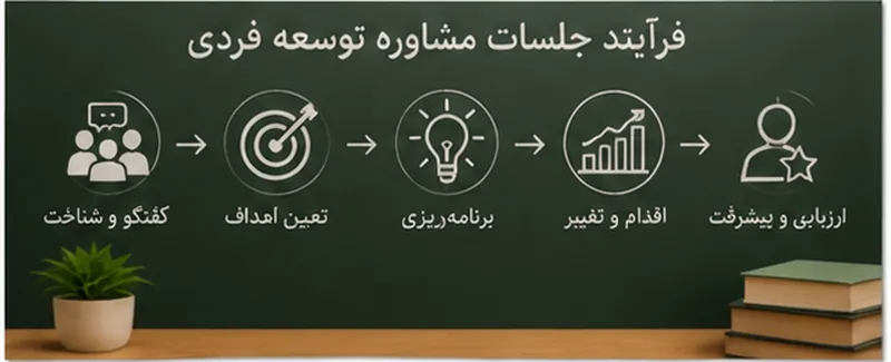 فرآیند جلسات مشاوره توسعه فردی
